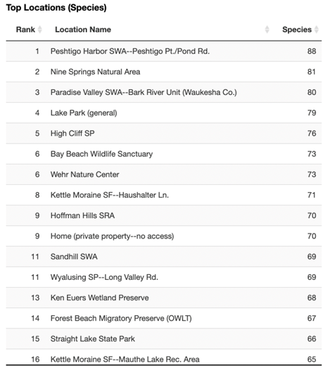 Bash top locations 8 22